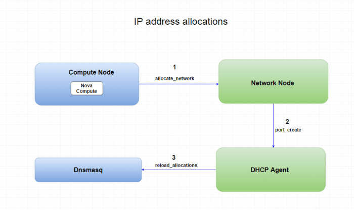 IP_address_allocations